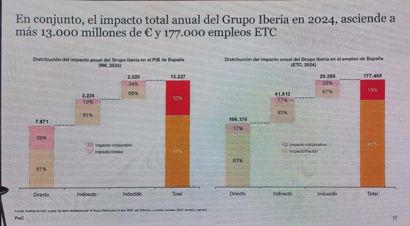 Impacto econmico y empleos del Grupo Iberia en Espaa. Infografa: PwC / Iberia 